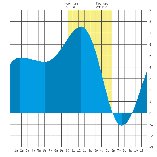 Morzhovoi Bay tide chart for Tuesday, January 9, 2024