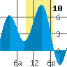 Morzhovoi Bay tide chart for Saturday, February 10, 2024