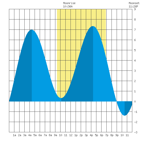 Morzhovoi Bay tide chart for Monday, February 12, 2024