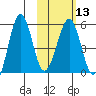 Morzhovoi Bay tide chart for Tuesday, February 13, 2024