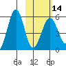 Morzhovoi Bay tide chart for Wednesday, February 14, 2024