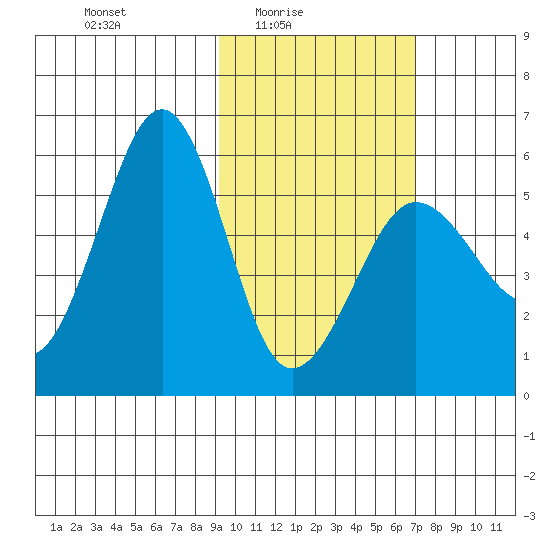 Morzhovoi Bay tide chart for Thursday, February 15, 2024