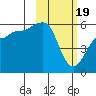 Morzhovoi Bay tide chart for Monday, February 19, 2024