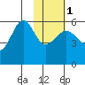 Morzhovoi Bay tide chart for Thursday, February 1, 2024
