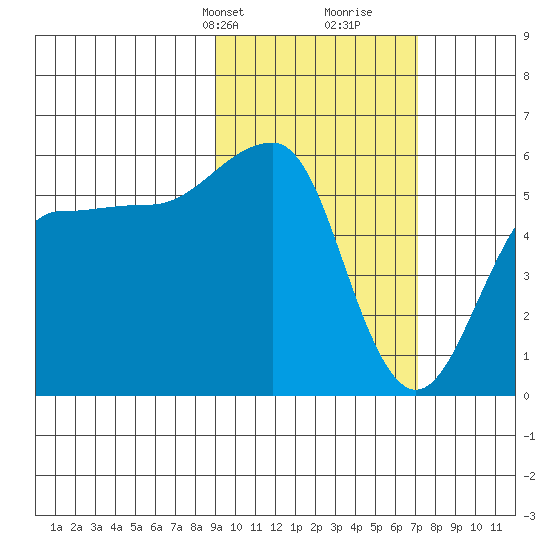 Morzhovoi Bay tide chart for Tuesday, February 20, 2024