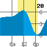 Morzhovoi Bay tide chart for Tuesday, February 20, 2024