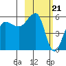 Morzhovoi Bay tide chart for Wednesday, February 21, 2024