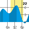 Morzhovoi Bay tide chart for Thursday, February 22, 2024