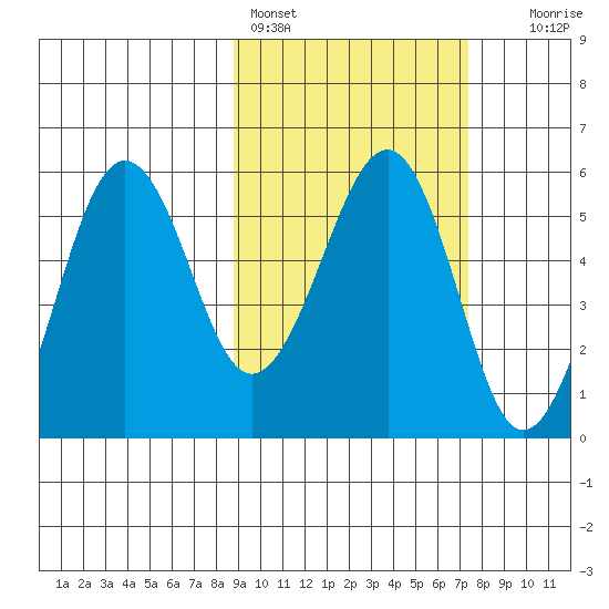 Morzhovoi Bay tide chart for Monday, February 26, 2024