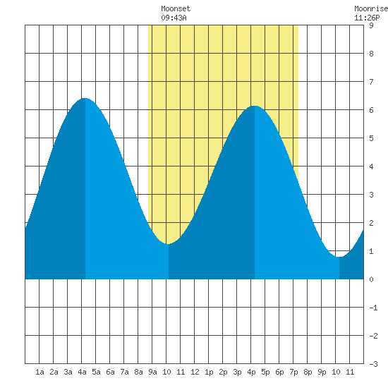 Morzhovoi Bay tide chart for Tuesday, February 27, 2024