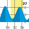 Morzhovoi Bay tide chart for Tuesday, February 27, 2024