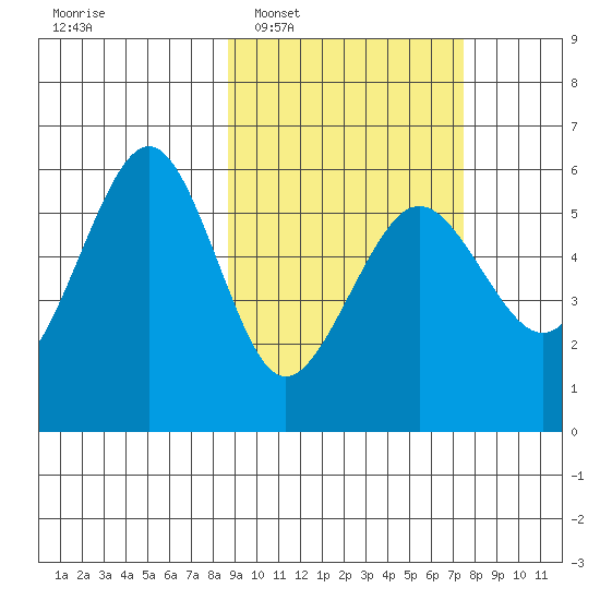 Morzhovoi Bay tide chart for Thursday, February 29, 2024