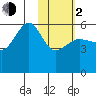 Morzhovoi Bay tide chart for Friday, February 2, 2024
