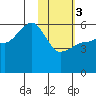 Morzhovoi Bay tide chart for Saturday, February 3, 2024