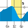 Morzhovoi Bay tide chart for Monday, February 5, 2024
