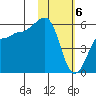 Morzhovoi Bay tide chart for Tuesday, February 6, 2024