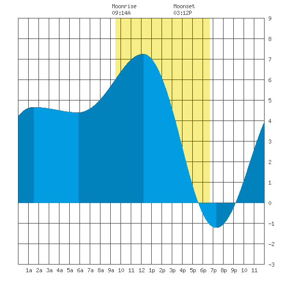 Morzhovoi Bay tide chart for Wednesday, February 7, 2024