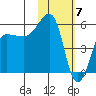 Morzhovoi Bay tide chart for Wednesday, February 7, 2024