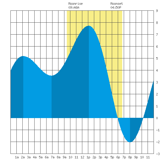Morzhovoi Bay tide chart for Thursday, February 8, 2024