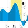 Morzhovoi Bay tide chart for Thursday, February 8, 2024
