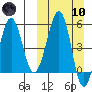 Morzhovoi Bay tide chart for Sunday, March 10, 2024