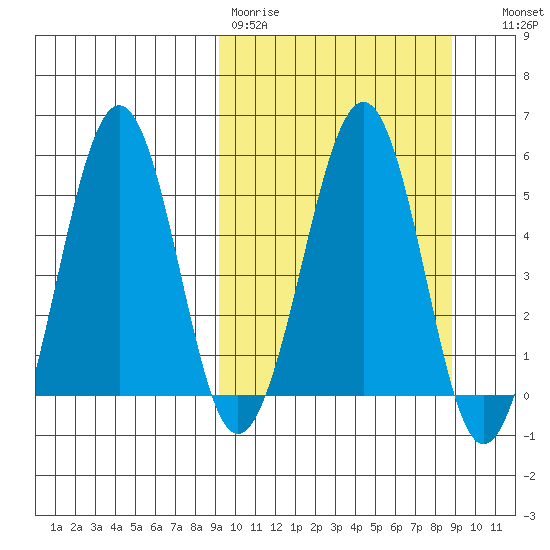 Morzhovoi Bay tide chart for Monday, March 11, 2024