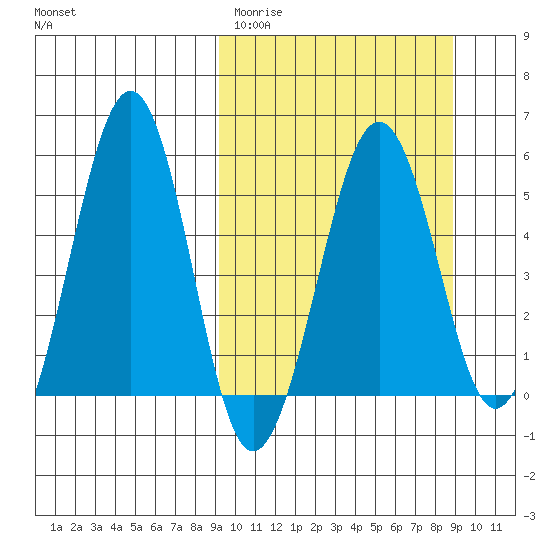 Morzhovoi Bay tide chart for Tuesday, March 12, 2024