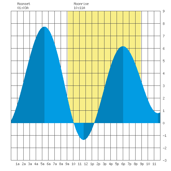 Morzhovoi Bay tide chart for Wednesday, March 13, 2024
