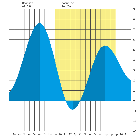 Morzhovoi Bay tide chart for Thursday, March 14, 2024