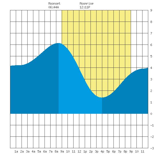 Morzhovoi Bay tide chart for Sunday, March 17, 2024
