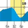 Morzhovoi Bay tide chart for Monday, March 18, 2024