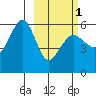 Morzhovoi Bay tide chart for Friday, March 1, 2024