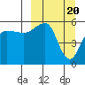 Morzhovoi Bay tide chart for Wednesday, March 20, 2024