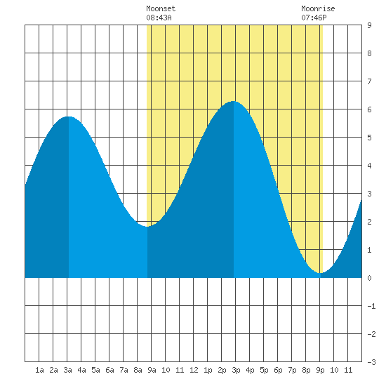 Morzhovoi Bay tide chart for Saturday, March 23, 2024