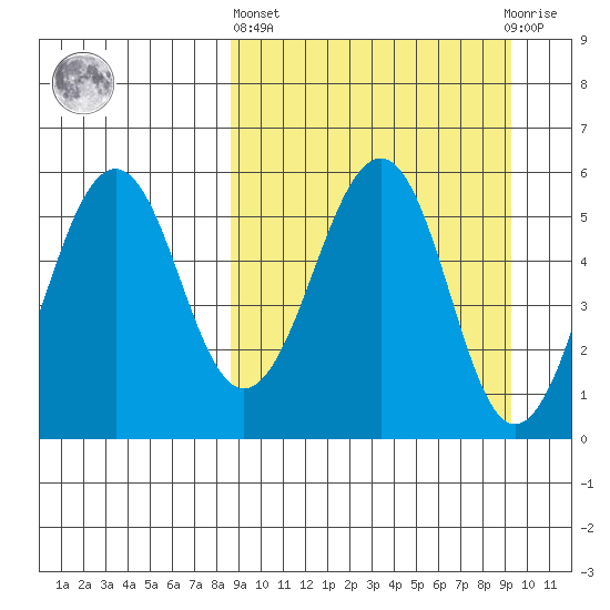 Morzhovoi Bay tide chart for Sunday, March 24, 2024