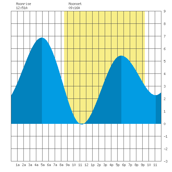 Morzhovoi Bay tide chart for Thursday, March 28, 2024
