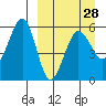 Morzhovoi Bay tide chart for Thursday, March 28, 2024