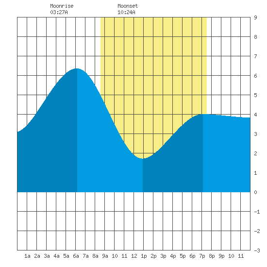 Morzhovoi Bay tide chart for Saturday, March 2, 2024