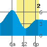 Morzhovoi Bay tide chart for Saturday, March 2, 2024