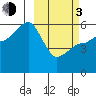Morzhovoi Bay tide chart for Sunday, March 3, 2024