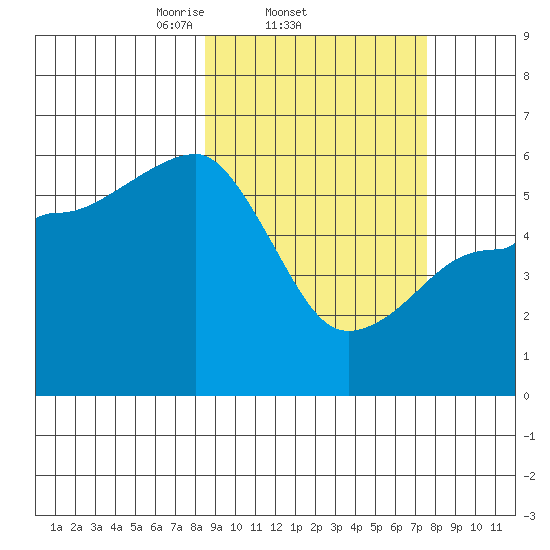 Morzhovoi Bay tide chart for Monday, March 4, 2024
