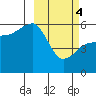 Morzhovoi Bay tide chart for Monday, March 4, 2024
