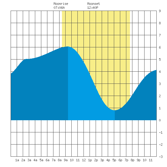 Morzhovoi Bay tide chart for Tuesday, March 5, 2024
