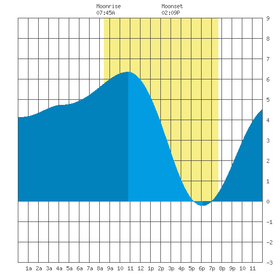 Morzhovoi Bay tide chart for Wednesday, March 6, 2024