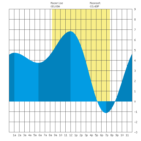 Morzhovoi Bay tide chart for Thursday, March 7, 2024