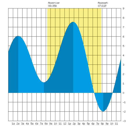 Morzhovoi Bay tide chart for Saturday, March 9, 2024