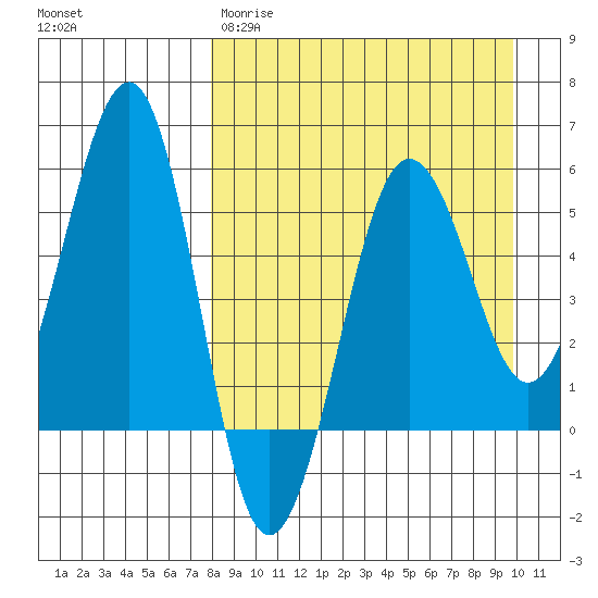 Morzhovoi Bay tide chart for Wednesday, April 10, 2024