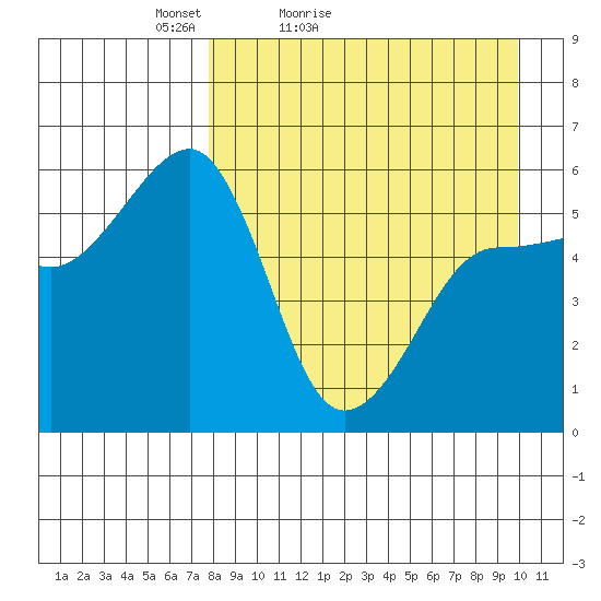 Morzhovoi Bay tide chart for Sunday, April 14, 2024