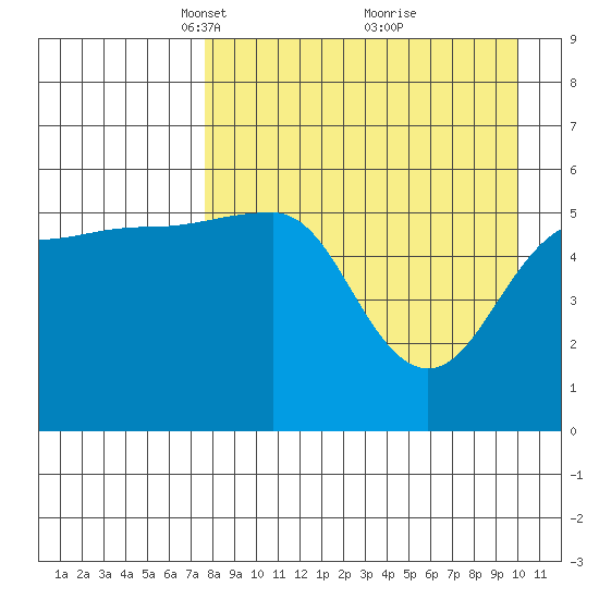 Morzhovoi Bay tide chart for Wednesday, April 17, 2024