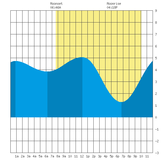 Morzhovoi Bay tide chart for Thursday, April 18, 2024